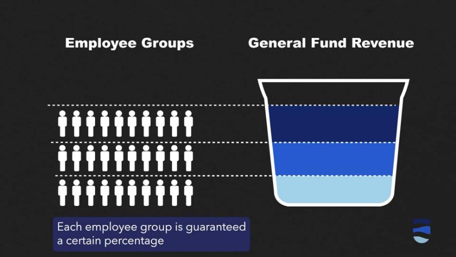 Los Rios: 2025 The Bucket System